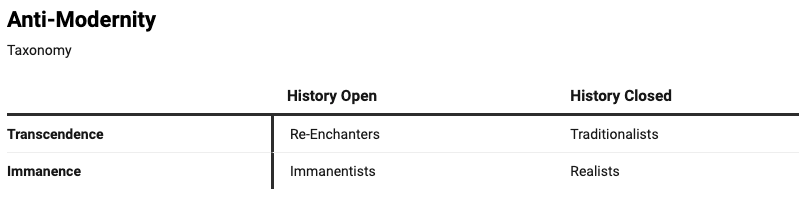 A two-by-two taxonomy table: rows Transcendence and Immanence, columns History Open and History Closed, sorting Re-Enchanters, Traditionalists, Immanentists, and Realists into their quadrants.