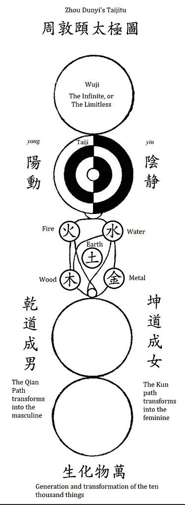 Zhou Dunyi's Taijitu: a vertical diagram descending from Wuji (the Infinite) through the Taiji circle of yin and yang, through the five phases of fire, water, wood, metal and earth, to the generation of the ten thousand things.