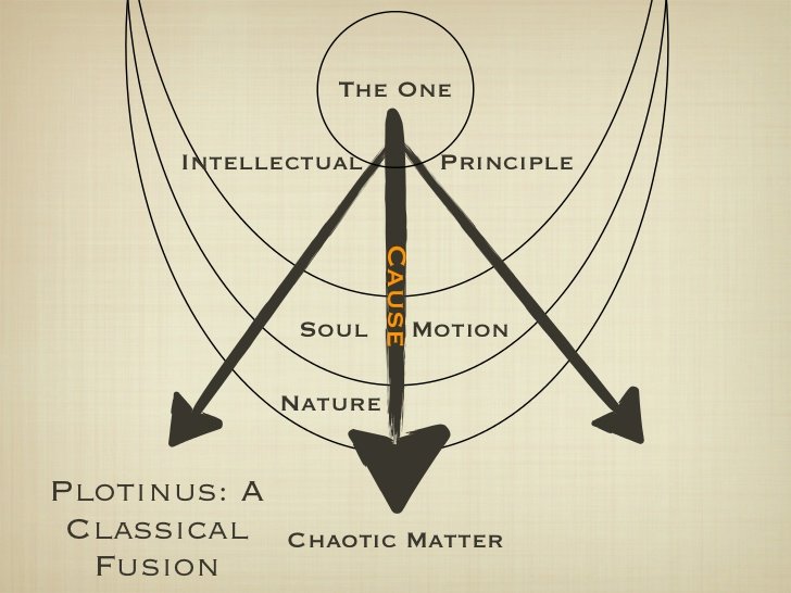 A diagram titled 'Plotinus: A Classical Fusion,' showing arrows descending from a circle labelled 'The One,' through Intellectual Principle, Soul, and Nature, down to Chaotic Matter, with 'Cause' running down the central axis.