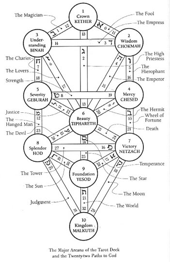 A diagram of the Kabbalistic Tree of Life overlaid with the twenty-two paths and the Major Arcana of the Tarot, from Kether (Crown) at the top to Malkhut (Kingdom) at the base.