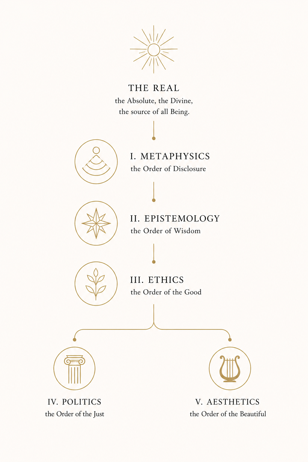Emanation diagram: The Real at the crown, descending through Metaphysics, Epistemology, and Ethics, which branches into Politics and Aesthetics.