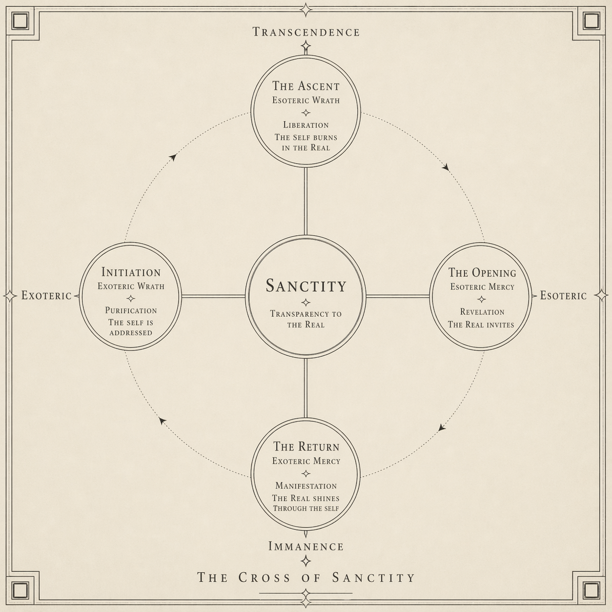 An engraved diagram titled "The Cross of Sanctity": four circles — Initiation, The Opening, The Ascent, The Return — arranged on a cross around a central circle reading "Sanctity," with the axes Exoteric/Esoteric and Immanence/Transcendence labelled at the points.