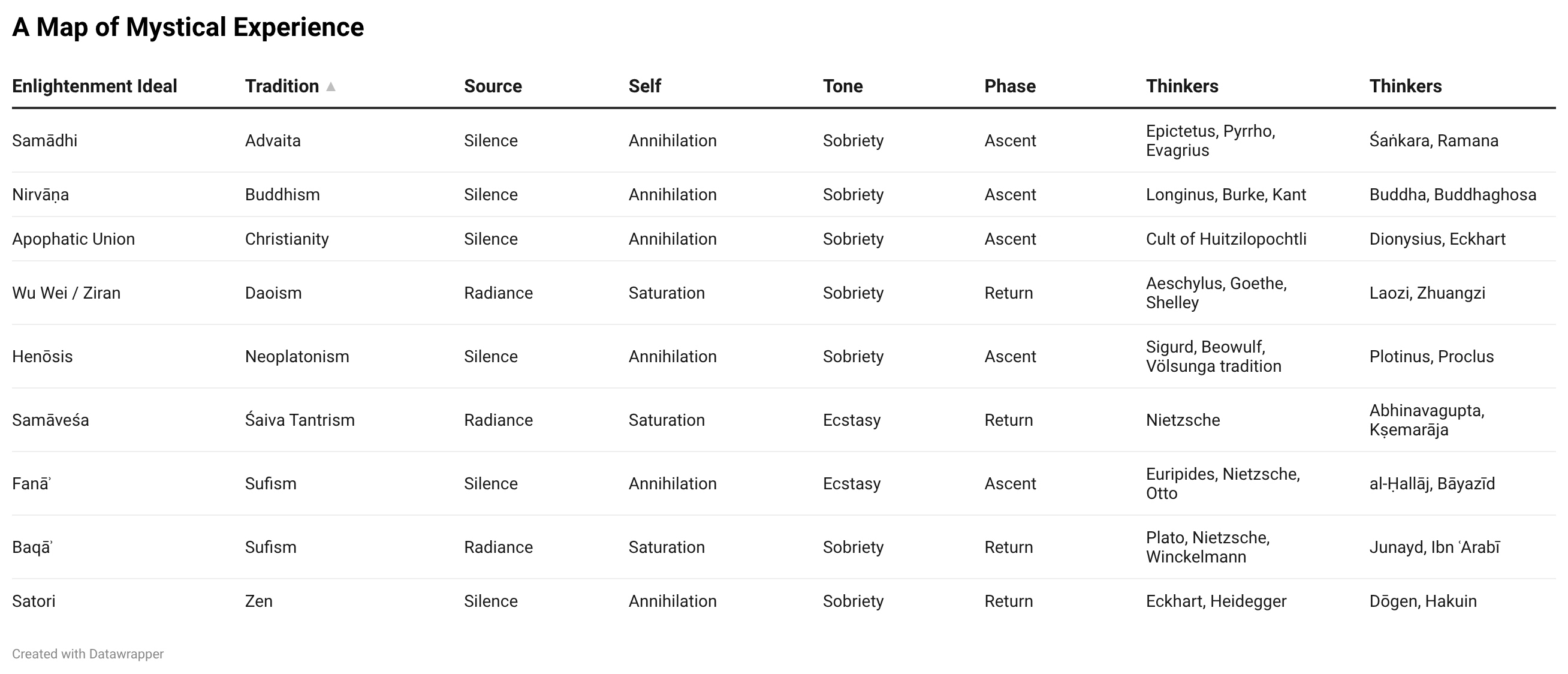 Table titled A Map of Mystical Experience, listing enlightenment ideals across traditions — Samadhi, Nirvana, Apophatic Union, Wu Wei, Henosis, Samavesa, Fana, Baqa, Satori — against Source, Self, Tone, Phase, and named thinkers.