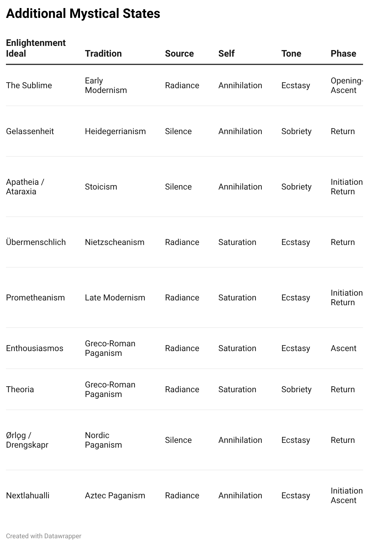 Table titled Additional Mystical States, listing modern and pagan enlightenment ideals — the Sublime, Gelassenheit, Apatheia/Ataraxia, Ubermenschlich, Prometheanism, Enthousiasmos, Theoria, Orlog/Drengskapr, Nextlahualli — against Tradition, Source, Self, Tone, and Phase.